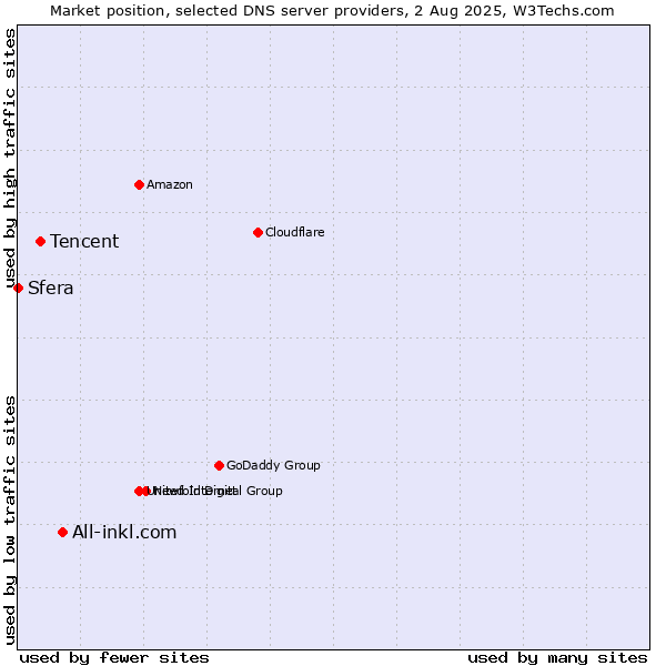 Market position of All-inkl.com vs. Tencent vs. Sfera