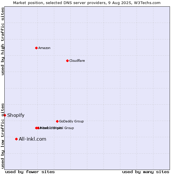 Market position of All-inkl.com vs. Shopify