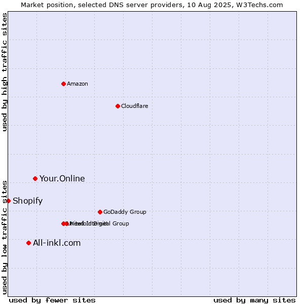 Market position of Your.Online vs. All-inkl.com vs. Shopify