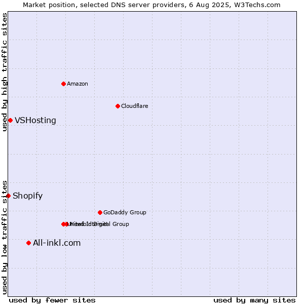 Market position of All-inkl.com vs. VSHosting vs. Shopify