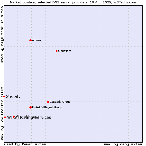 Market position of All-inkl.com vs. WHG Hosting Services vs. Shopify