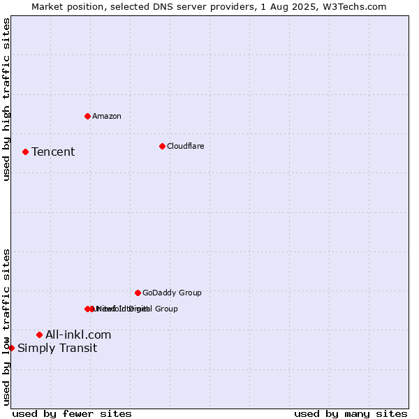 Market position of All-inkl.com vs. Tencent vs. Simply Transit