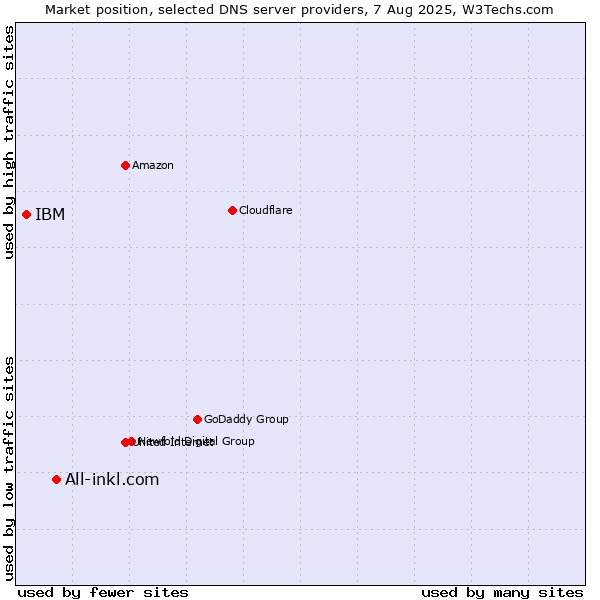Market position of All-inkl.com vs. IBM