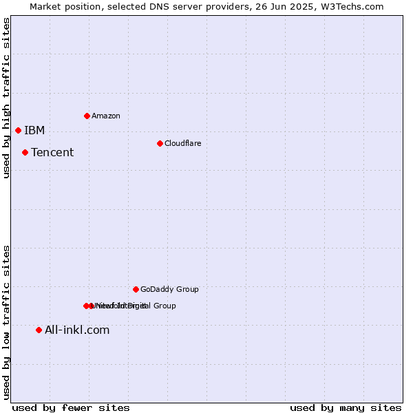 Market position of All-inkl.com vs. Tencent vs. IBM