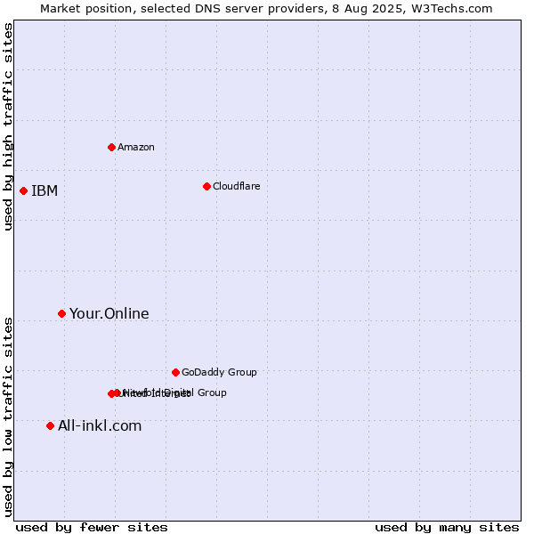 Market position of Your.Online vs. All-inkl.com vs. IBM