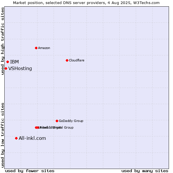 Market position of All-inkl.com vs. IBM vs. VSHosting