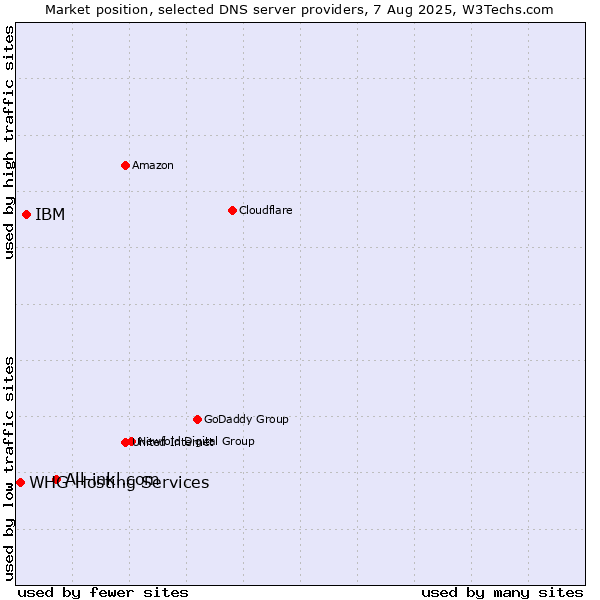 Market position of All-inkl.com vs. IBM vs. WHG Hosting Services
