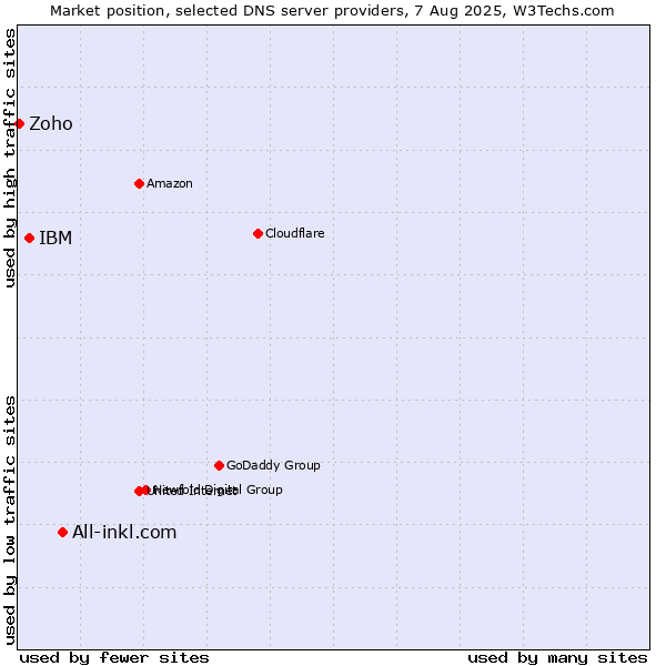 Market position of All-inkl.com vs. IBM vs. Zoho