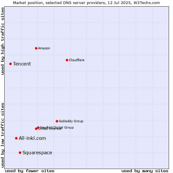 Market position of Squarespace vs. All-inkl.com vs. Tencent