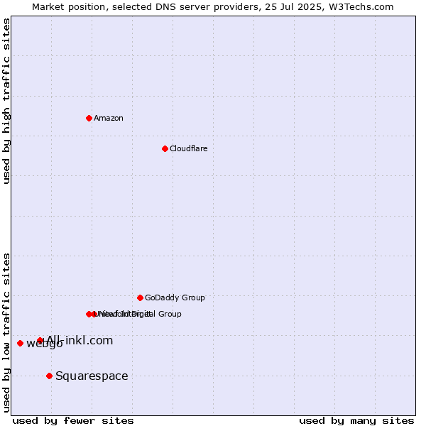 Market position of Squarespace vs. All-inkl.com vs. webgo
