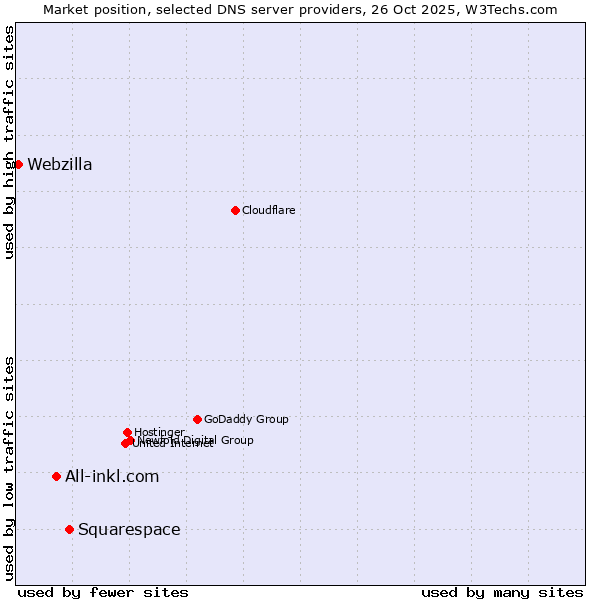 Market position of Squarespace vs. All-inkl.com vs. Webzilla