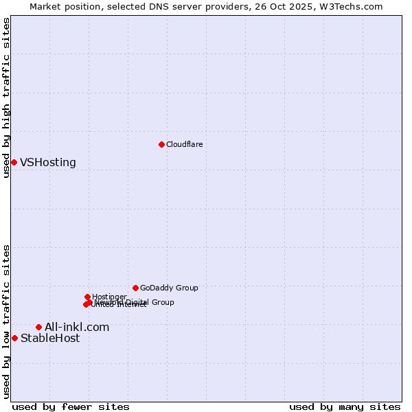 Market position of All-inkl.com vs. StableHost vs. VSHosting