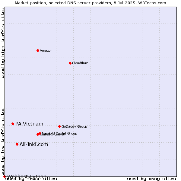 Market position of All-inkl.com vs. PA Vietnam vs. Webhost Python