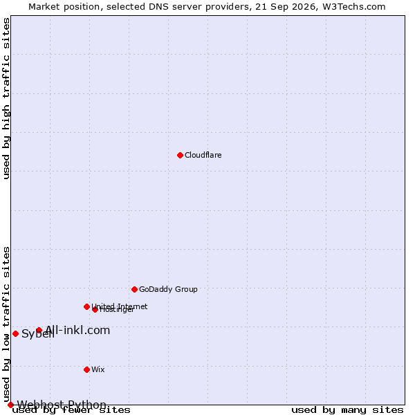 Market position of All-inkl.com vs. Sybell vs. Webhost Python