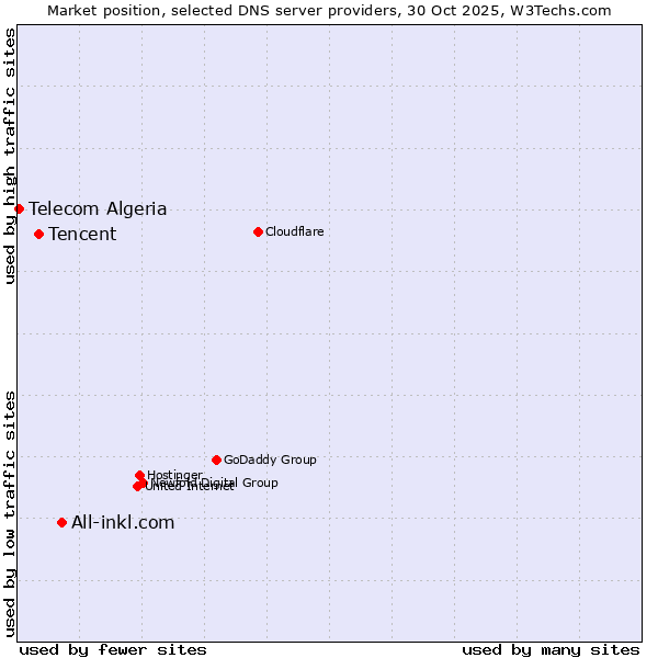 Market position of All-inkl.com vs. Tencent vs. Telecom Algeria