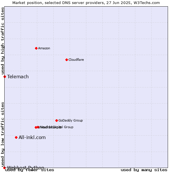 Market position of All-inkl.com vs. Telemach vs. Webhost Python