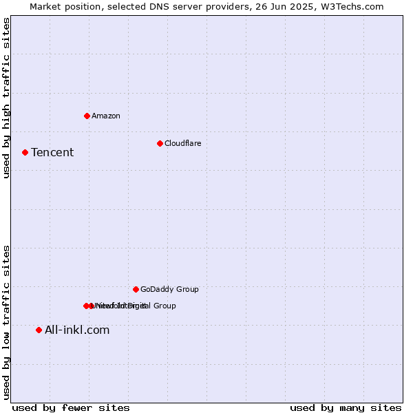 Market position of All-inkl.com vs. Tencent
