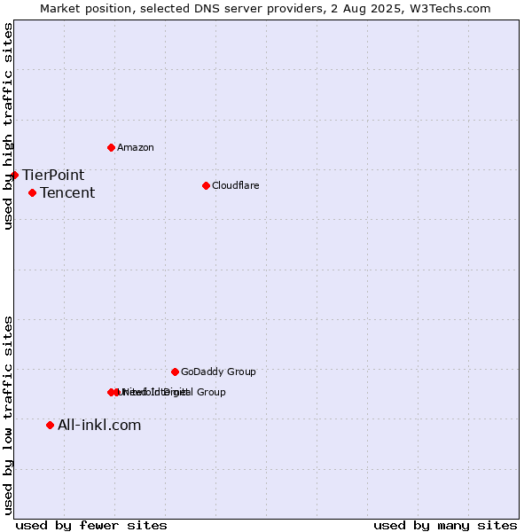 Market position of All-inkl.com vs. Tencent vs. TierPoint