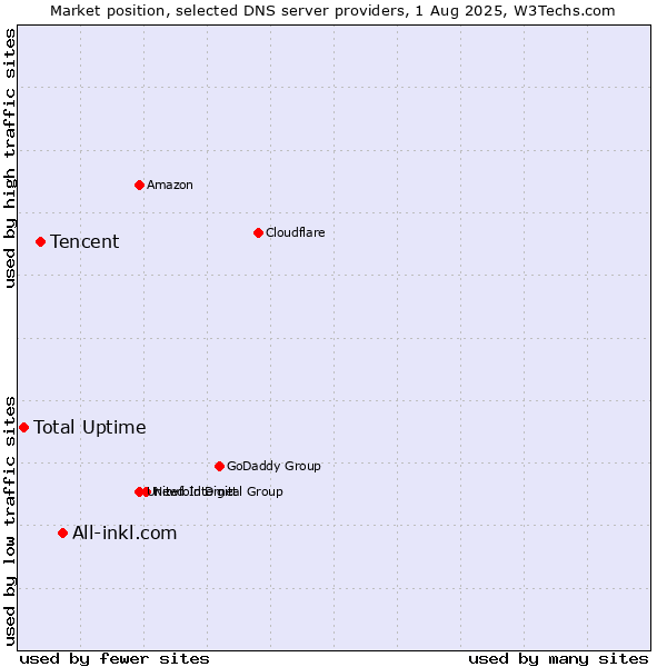 Market position of All-inkl.com vs. Tencent vs. Total Uptime
