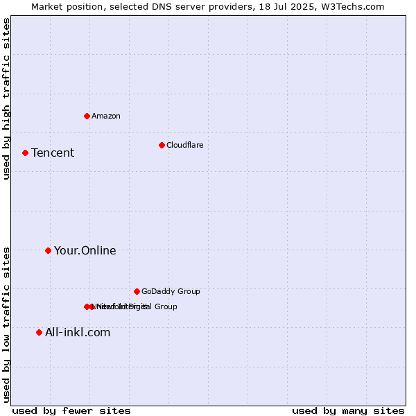 Market position of Your.Online vs. All-inkl.com vs. Tencent