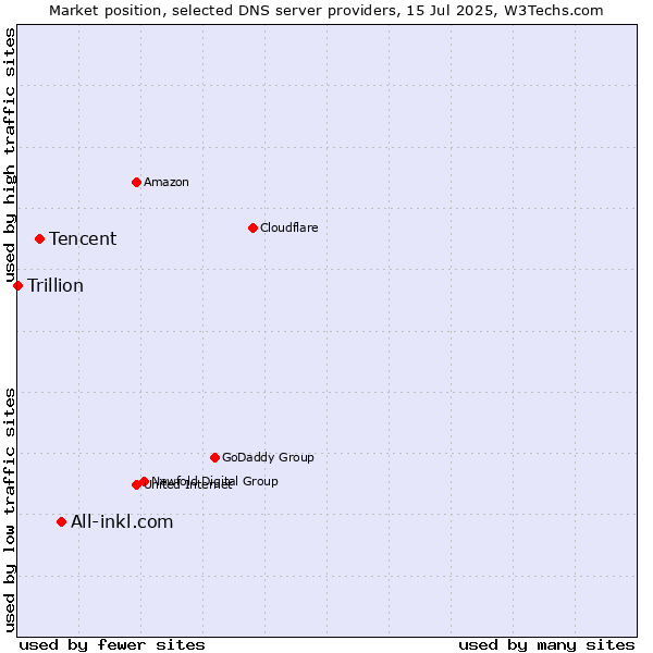 Market position of All-inkl.com vs. Tencent vs. Trillion