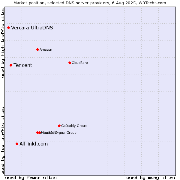 Market position of All-inkl.com vs. Tencent vs. Vercara UltraDNS