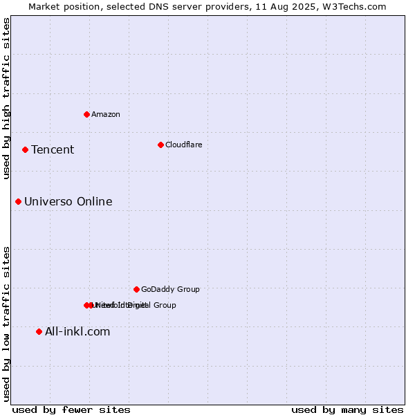Market position of All-inkl.com vs. Tencent vs. Universo Online