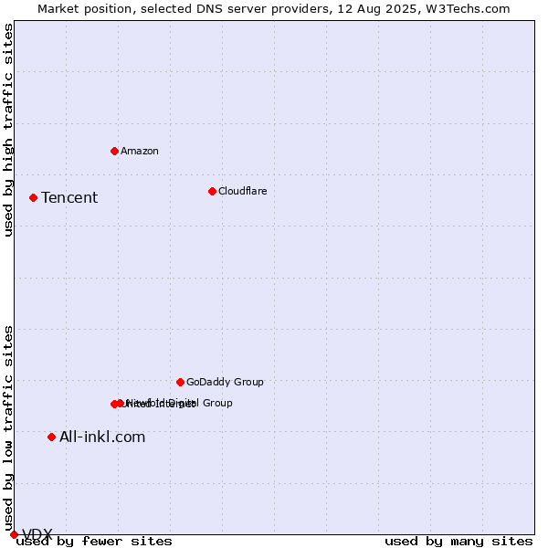 Market position of All-inkl.com vs. Tencent vs. VDX