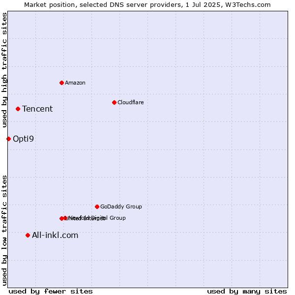 Market position of All-inkl.com vs. Tencent vs. Opti9