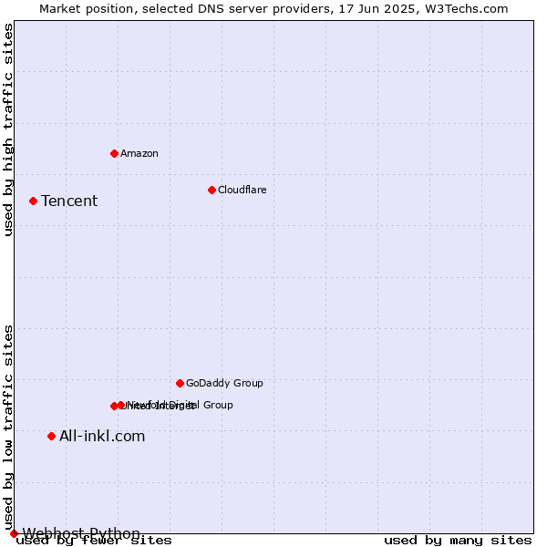 Market position of All-inkl.com vs. Tencent vs. Webhost Python