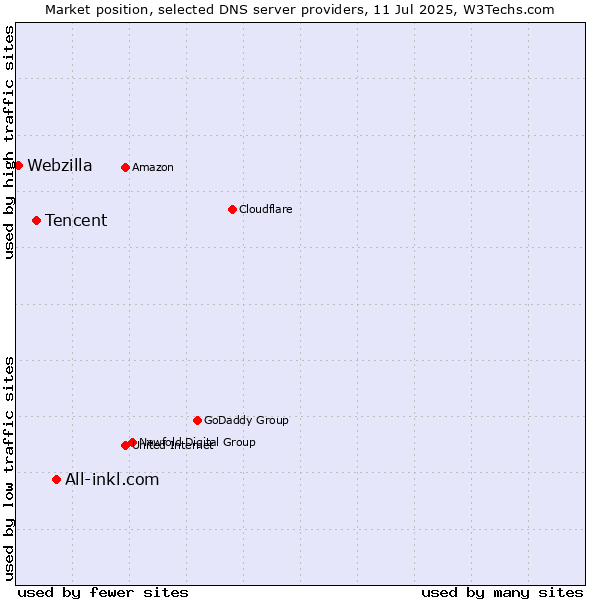 Market position of All-inkl.com vs. Tencent vs. Webzilla