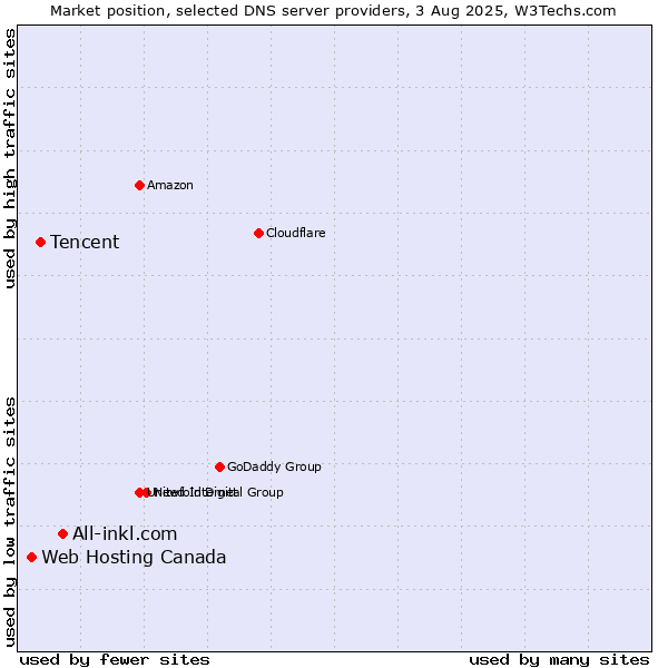Market position of All-inkl.com vs. Tencent vs. Web Hosting Canada