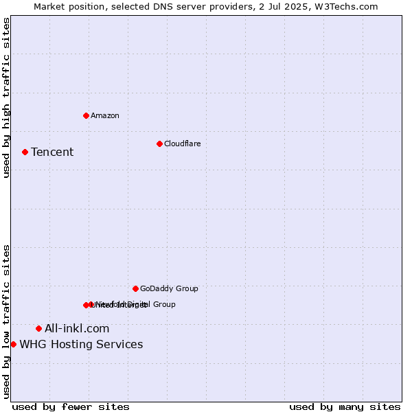 Market position of All-inkl.com vs. Tencent vs. WHG Hosting Services