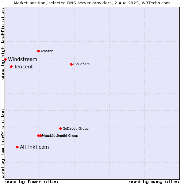 Market position of All-inkl.com vs. Tencent vs. Windstream