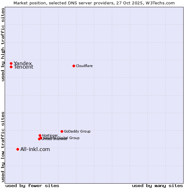 Market position of All-inkl.com vs. Tencent vs. Yandex