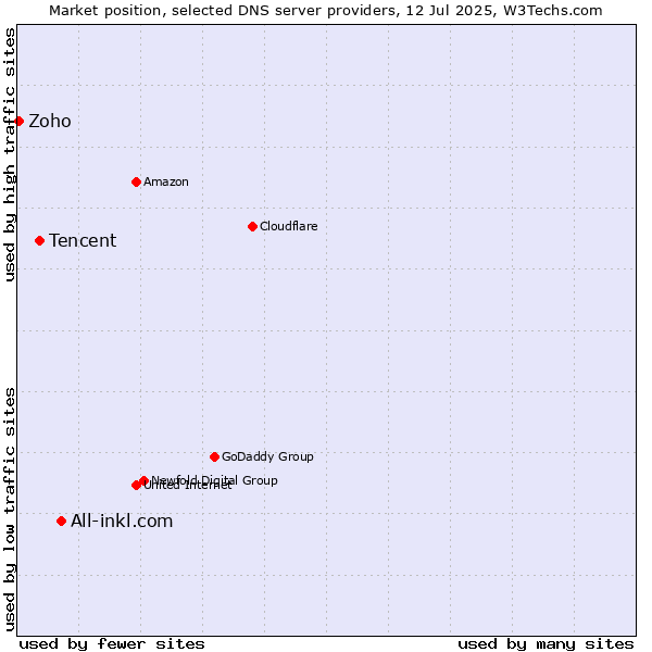 Market position of All-inkl.com vs. Tencent vs. Zoho