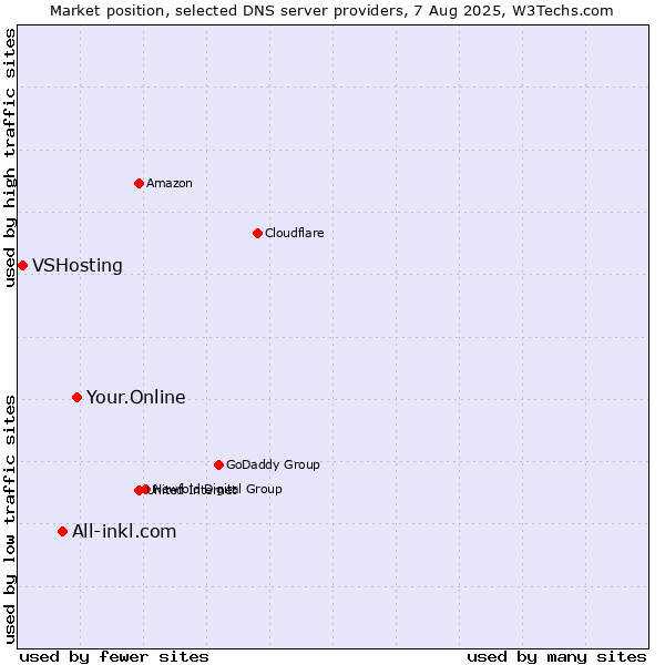 Market position of Your.Online vs. All-inkl.com vs. VSHosting