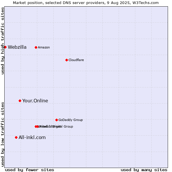 Market position of Your.Online vs. All-inkl.com vs. Webzilla