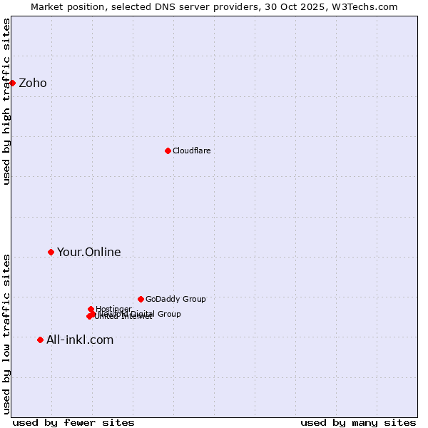 Market position of Your.Online vs. All-inkl.com vs. Zoho