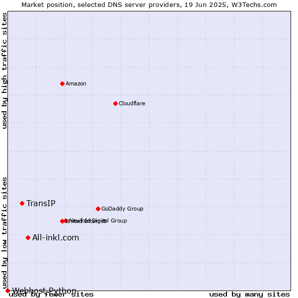 Market position of All-inkl.com vs. TransIP vs. Webhost Python