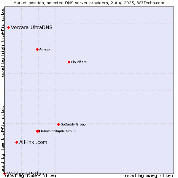 Market position of All-inkl.com vs. Vercara UltraDNS vs. Webhost Python