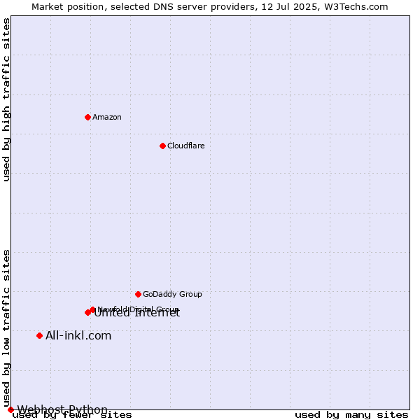 Market position of United Internet vs. All-inkl.com vs. Webhost Python