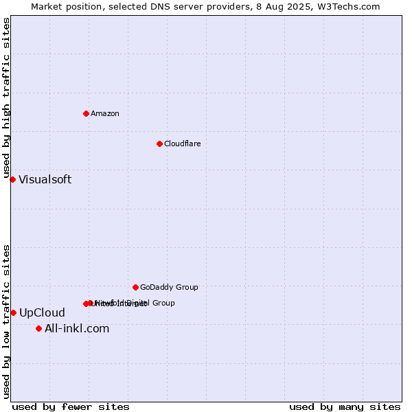 Market position of All-inkl.com vs. UpCloud vs. Visualsoft