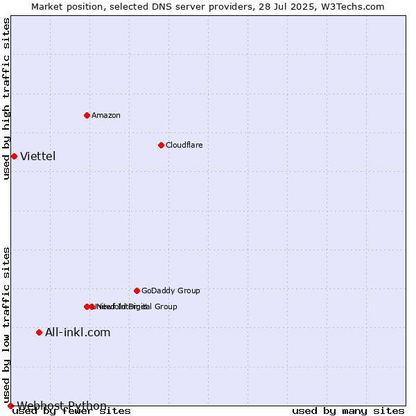 Market position of All-inkl.com vs. Viettel vs. Webhost Python