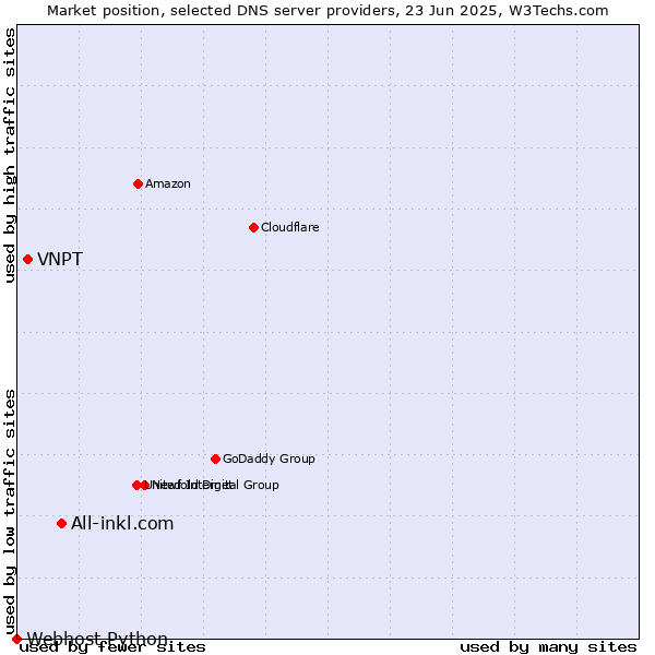 Market position of All-inkl.com vs. VNPT vs. Webhost Python