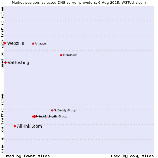 Market position of All-inkl.com vs. VSHosting vs. Webzilla