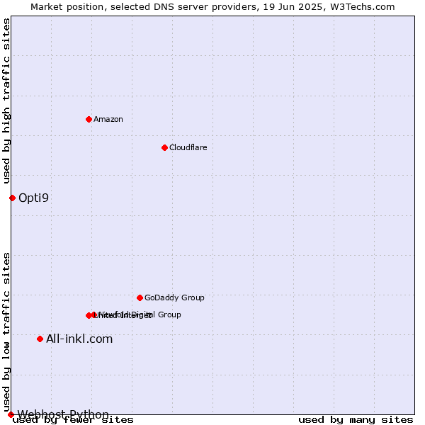 Market position of All-inkl.com vs. Opti9 vs. Webhost Python