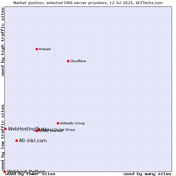 Market position of All-inkl.com vs. WebHostingBuzz vs. Webhost Python