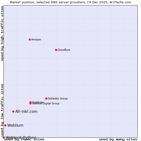 Market position of All-inkl.com vs. Weblium vs. Webhost Python