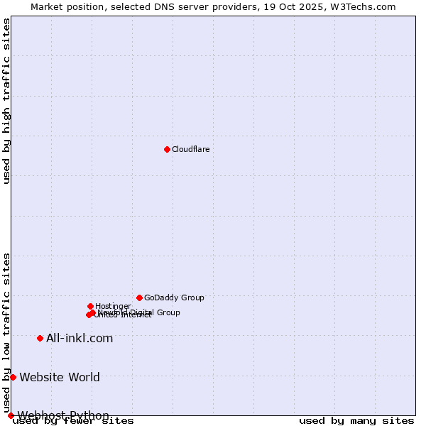 Market position of All-inkl.com vs. Website World vs. Webhost Python